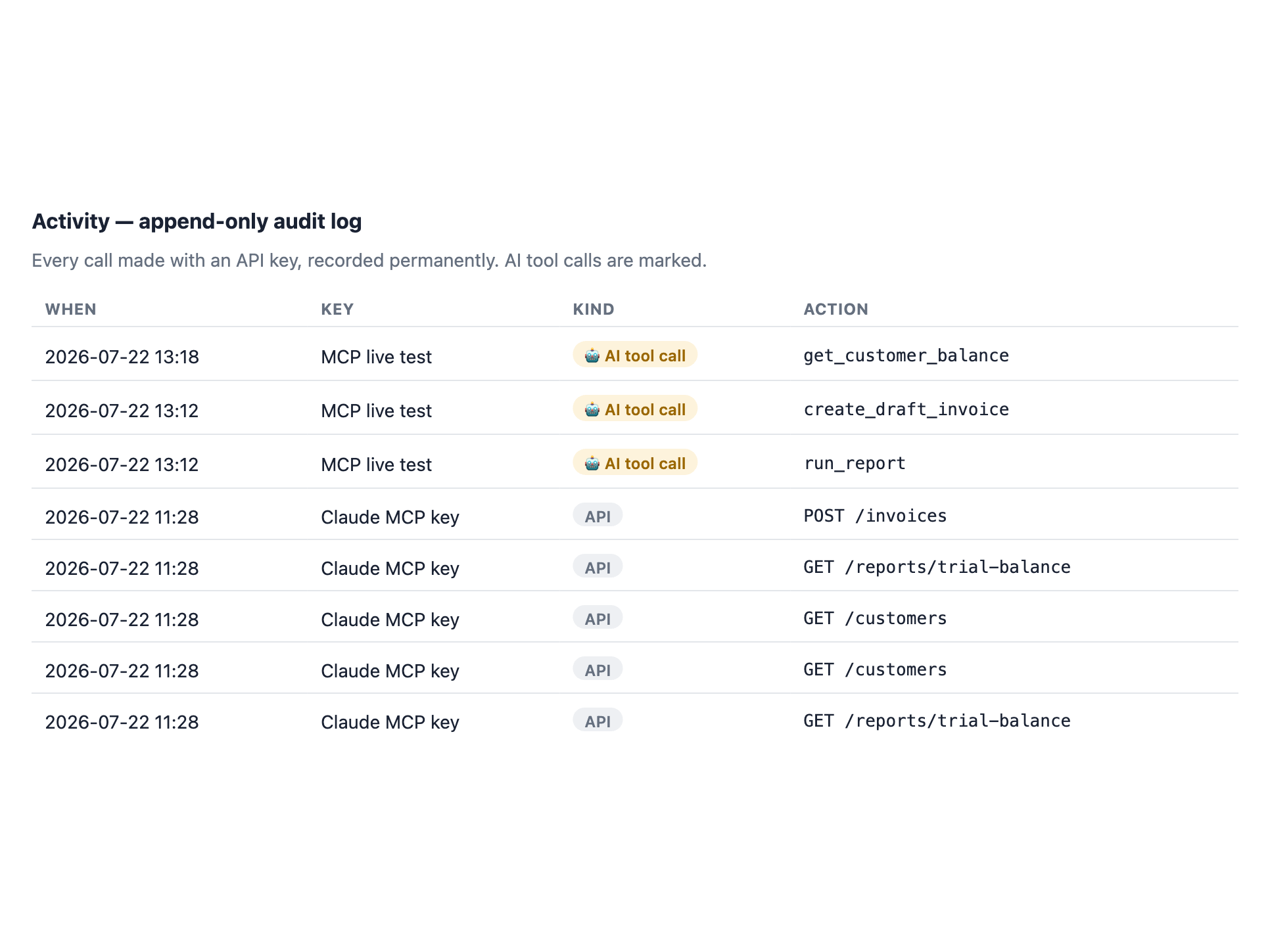 Atlas append-only audit log showing AI tool calls and API activity